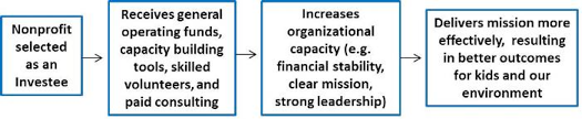 Image outlining SVP Arizona's grantmaking/partnership process. 1. Nonprofit selected as an investee 2. Receives general operating support funds, capacity building tools, skilled volunteers and paid consulting 3. Increases organizational capacity 4. Delivers mission more effectively, resulting in better outcomes
